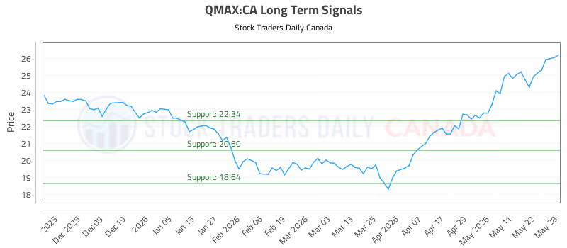 Stock Chart for QMAX:CA