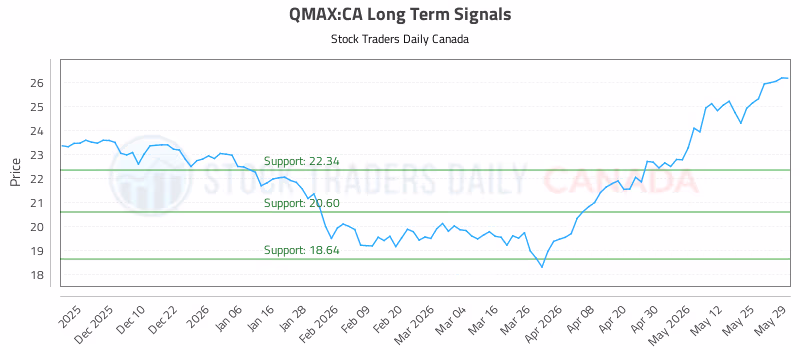 Stock Chart for QMAX:CA