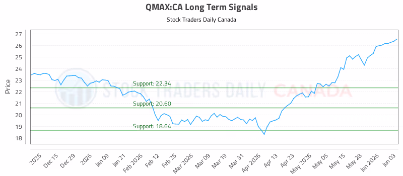 Stock Chart for QMAX:CA