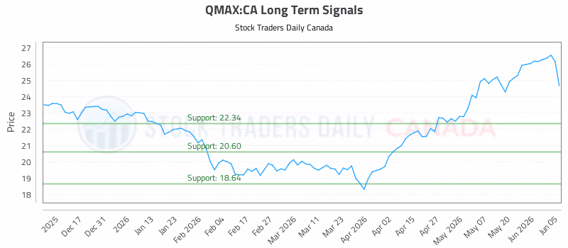 Stock Chart for QMAX:CA