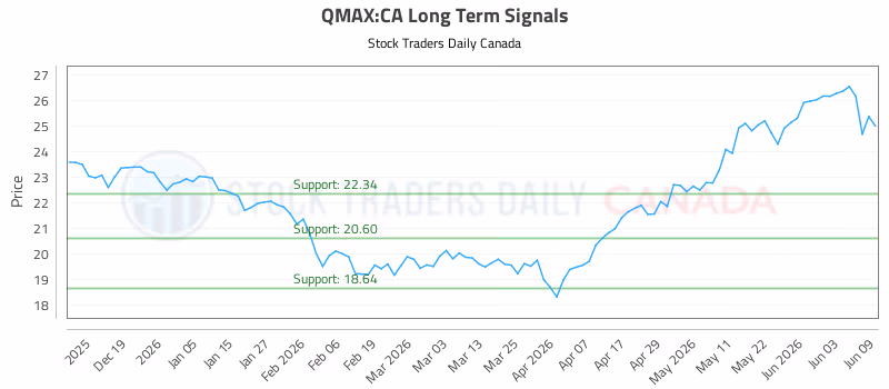 Stock Chart for QMAX:CA
