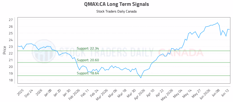 Stock Chart for QMAX:CA
