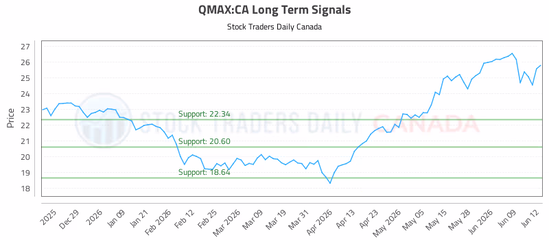 Stock Chart for QMAX:CA