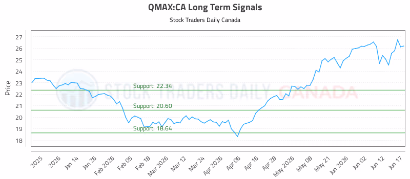 Stock Chart for QMAX:CA