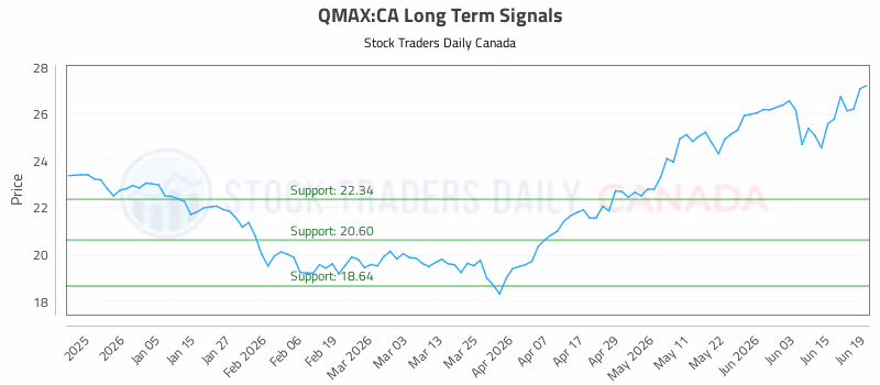 Stock Chart for QMAX:CA