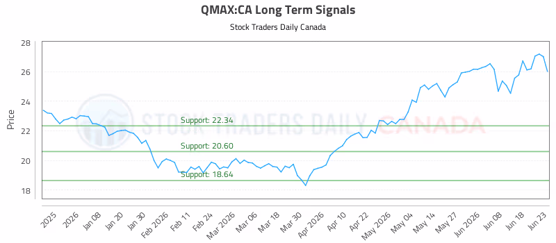 Stock Chart for QMAX:CA
