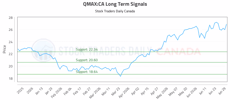 Stock Chart for QMAX:CA
