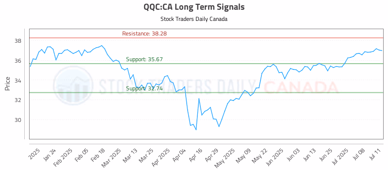 Stock Chart for QQC:CA