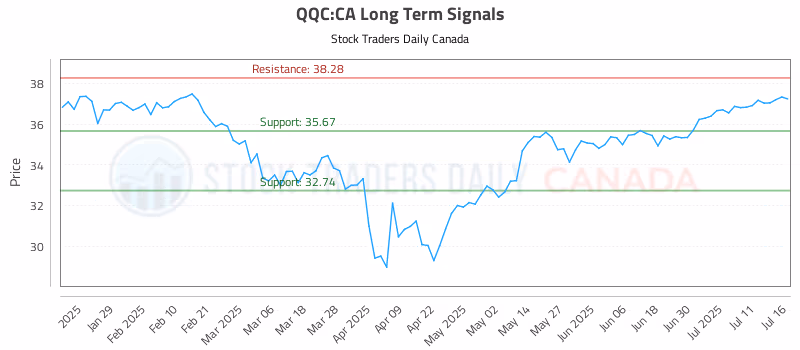 Stock Chart for QQC:CA