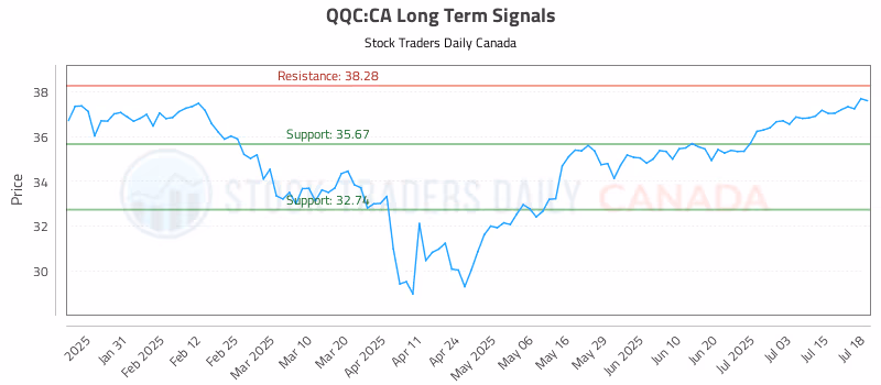 Stock Chart for QQC:CA