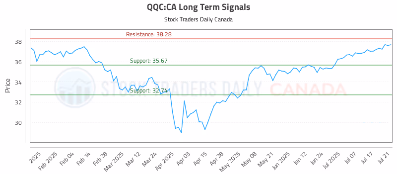 Stock Chart for QQC:CA