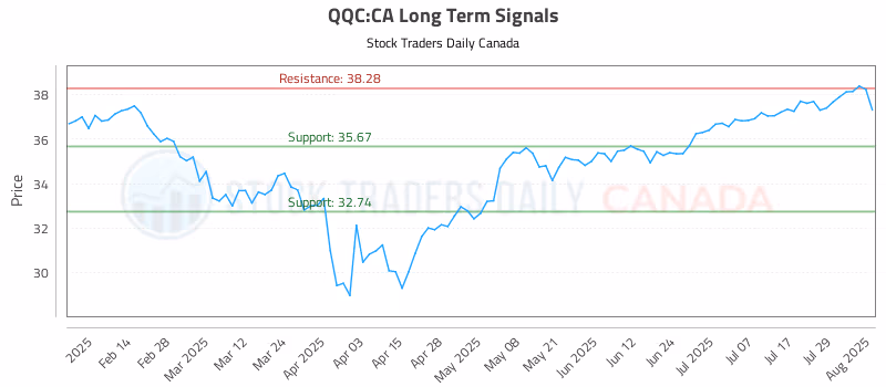 Stock Chart for QQC:CA