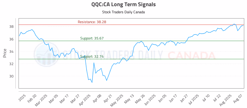 Stock Chart for QQC:CA