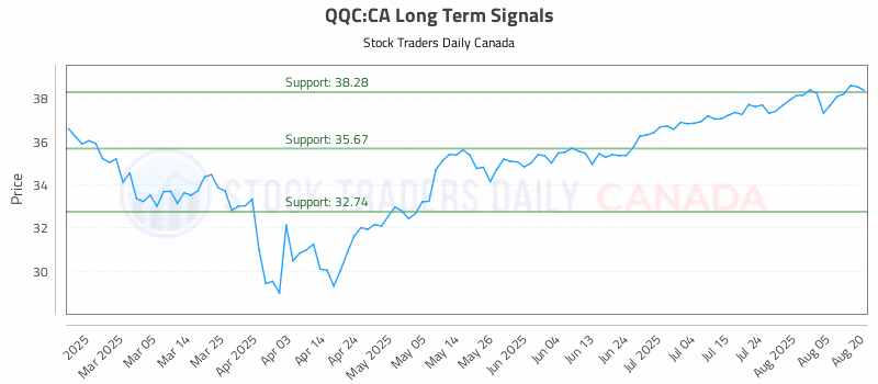 Stock Chart for QQC:CA