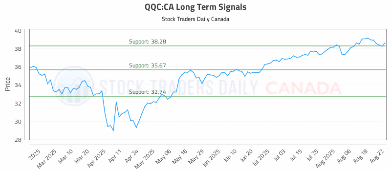 Stock Chart for QQC:CA