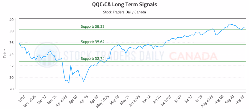 Stock Chart for QQC:CA