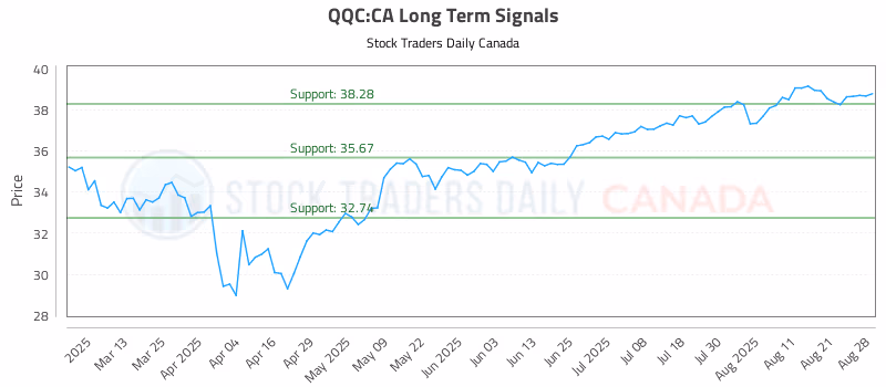 Stock Chart for QQC:CA