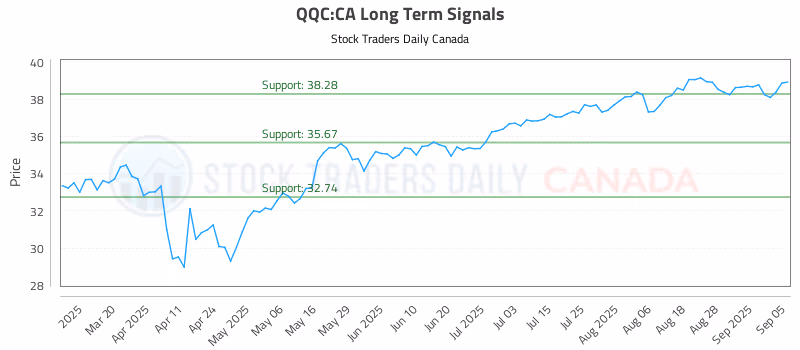 Stock Chart for QQC:CA