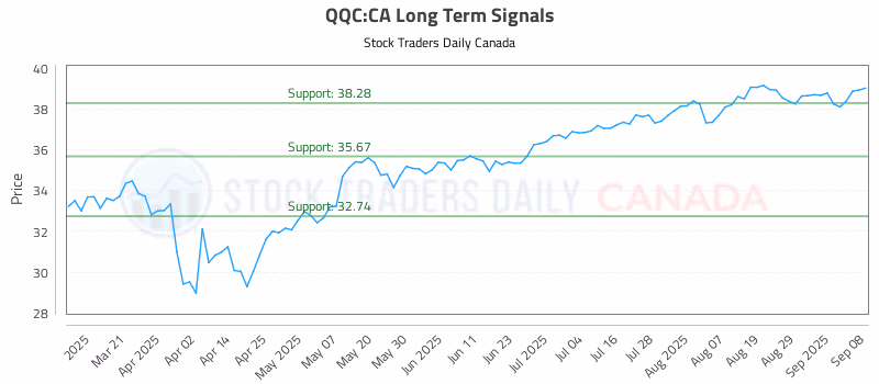 Stock Chart for QQC:CA