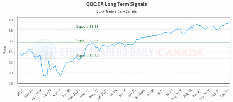 Stock Chart for QQC:CA