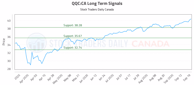 Stock Chart for QQC:CA
