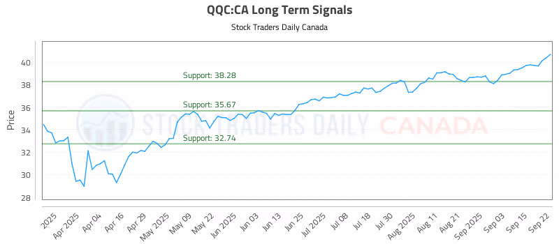 Stock Chart for QQC:CA