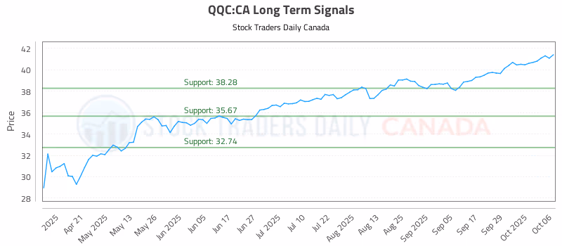 Stock Chart for QQC:CA