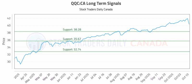 Stock Chart for QQC:CA