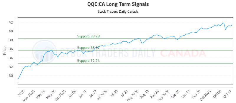 Stock Chart for QQC:CA