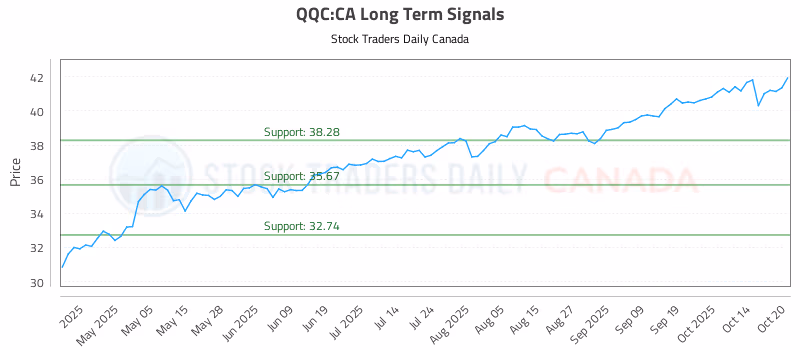 Stock Chart for QQC:CA