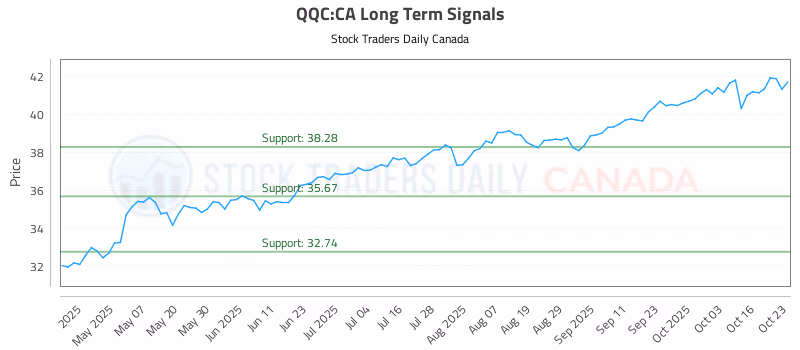 Stock Chart for QQC:CA