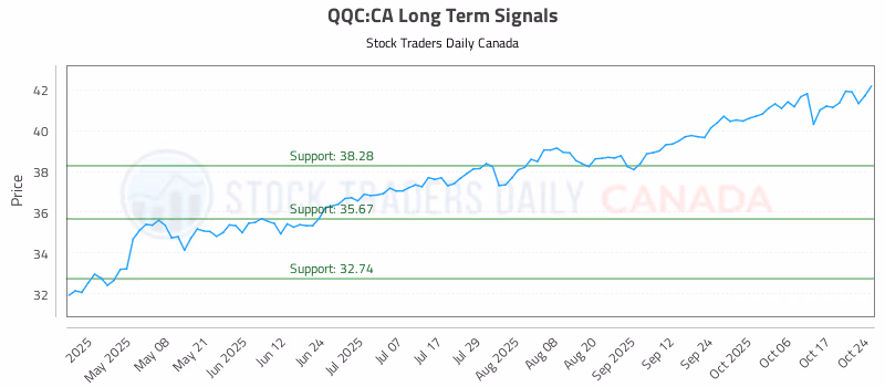 Stock Chart for QQC:CA