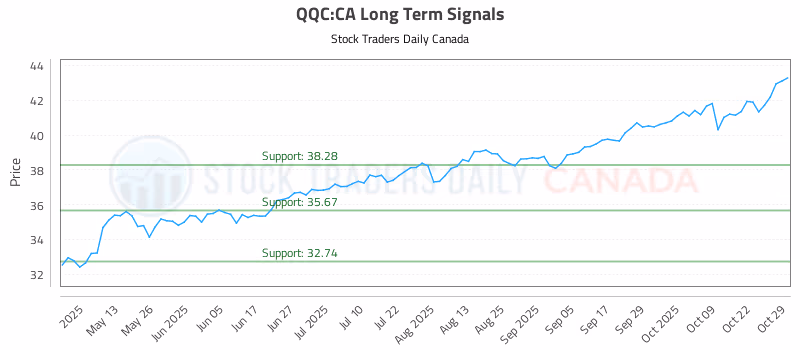 Stock Chart for QQC:CA