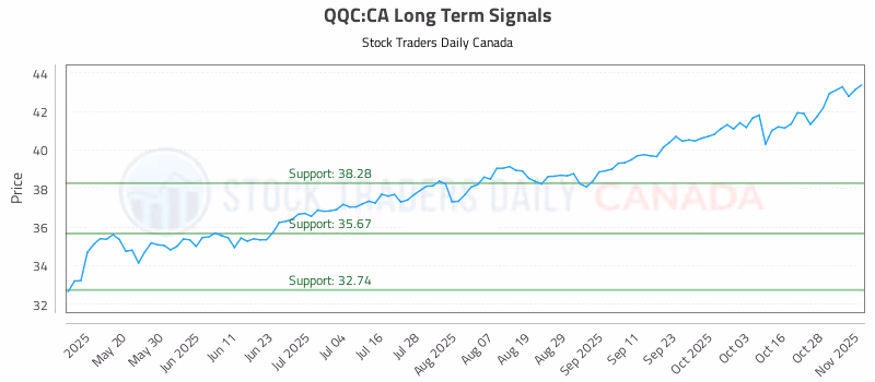 Stock Chart for QQC:CA