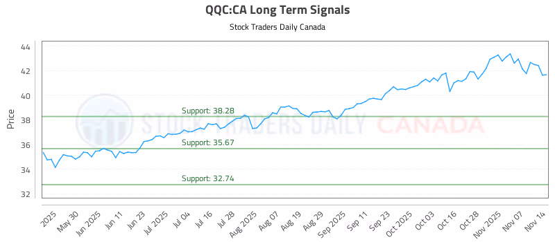 Stock Chart for QQC:CA