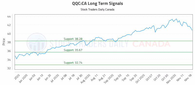 Stock Chart for QQC:CA