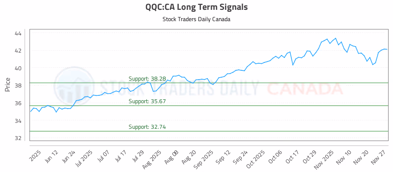 Stock Chart for QQC:CA