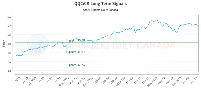Stock Chart for QQC:CA
