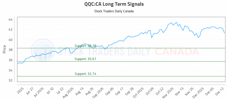 Stock Chart for QQC:CA