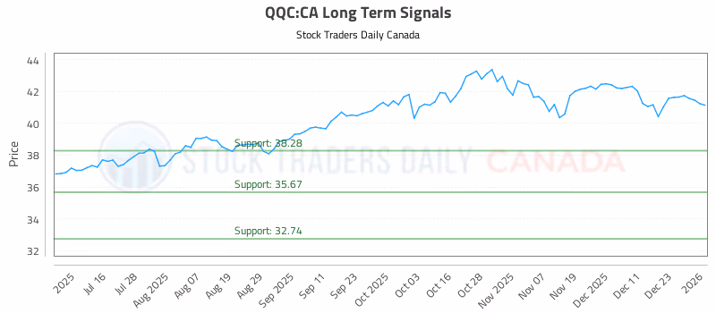 Stock Chart for QQC:CA