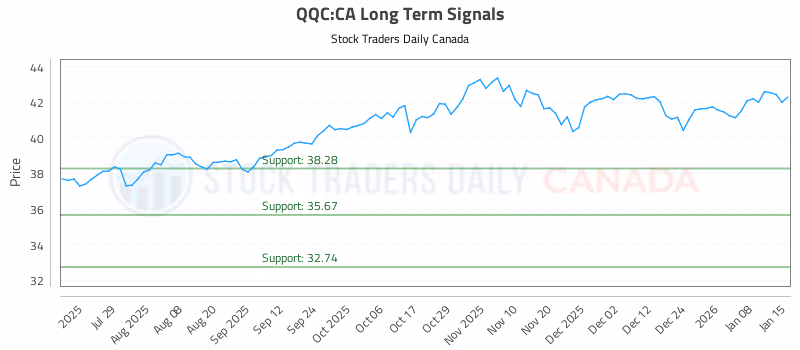 Stock Chart for QQC:CA