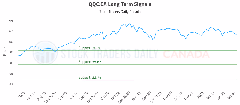 Stock Chart for QQC:CA
