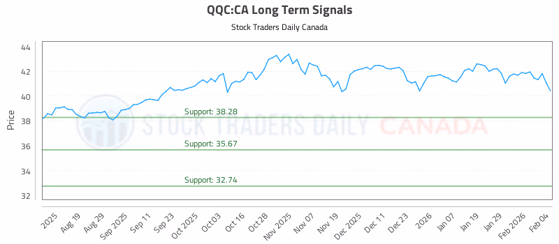 Stock Chart for QQC:CA