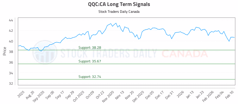 Stock Chart for QQC:CA