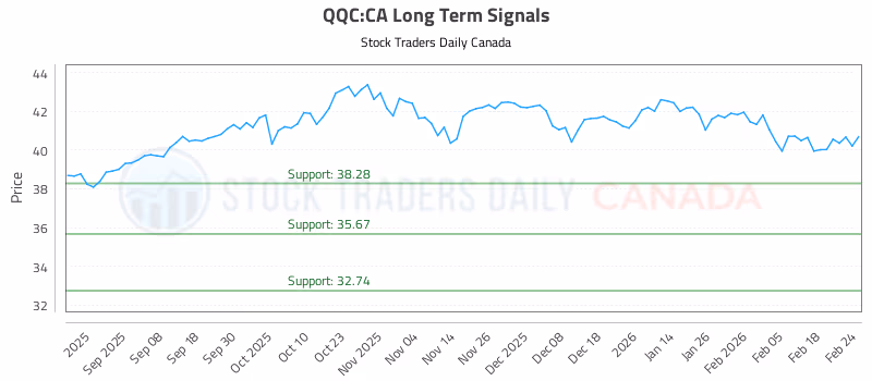 Stock Chart for QQC:CA