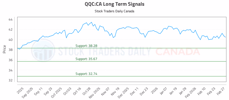 Stock Chart for QQC:CA