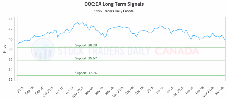 Stock Chart for QQC:CA