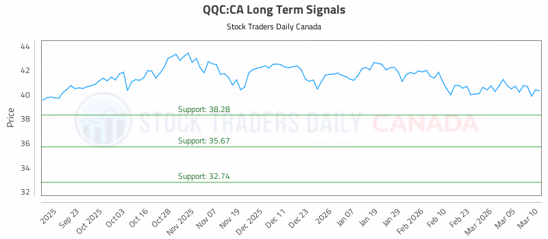 Stock Chart for QQC:CA