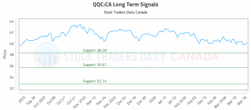 Stock Chart for QQC:CA