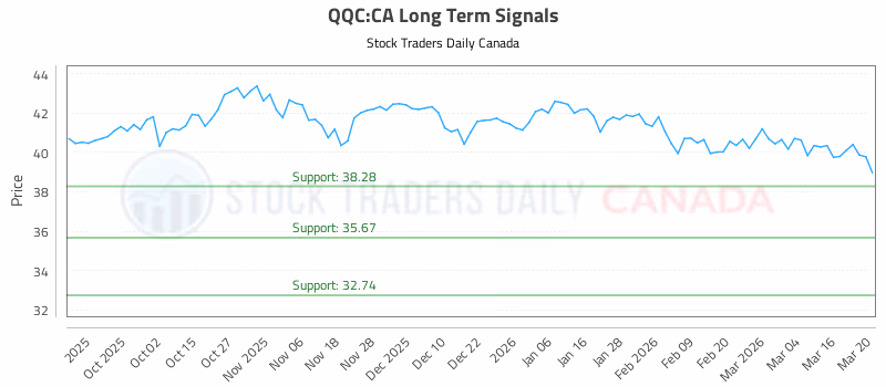 Stock Chart for QQC:CA